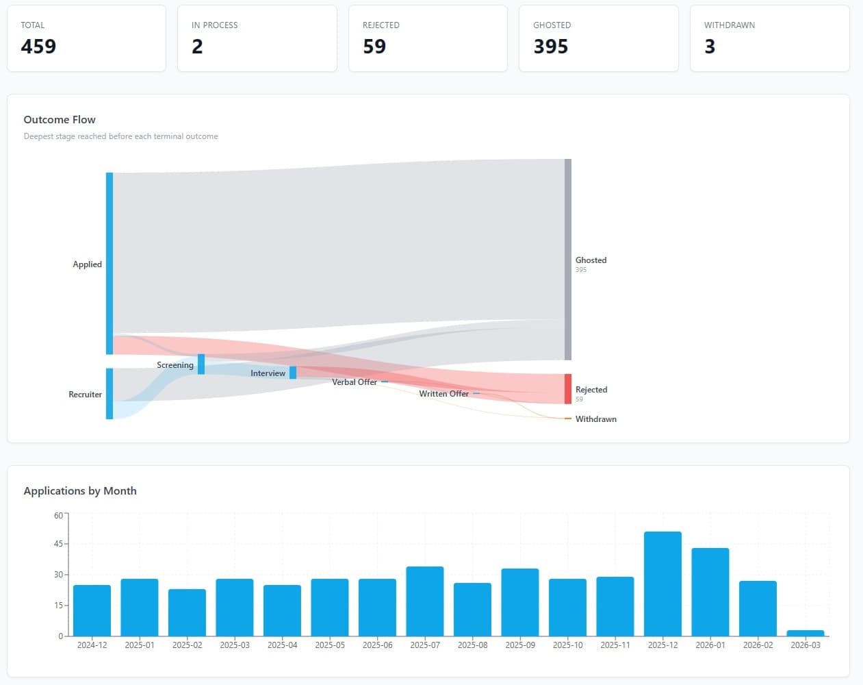 Job Tracker analytics overview